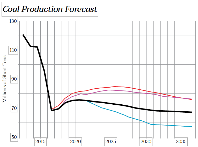 Coal production forecast