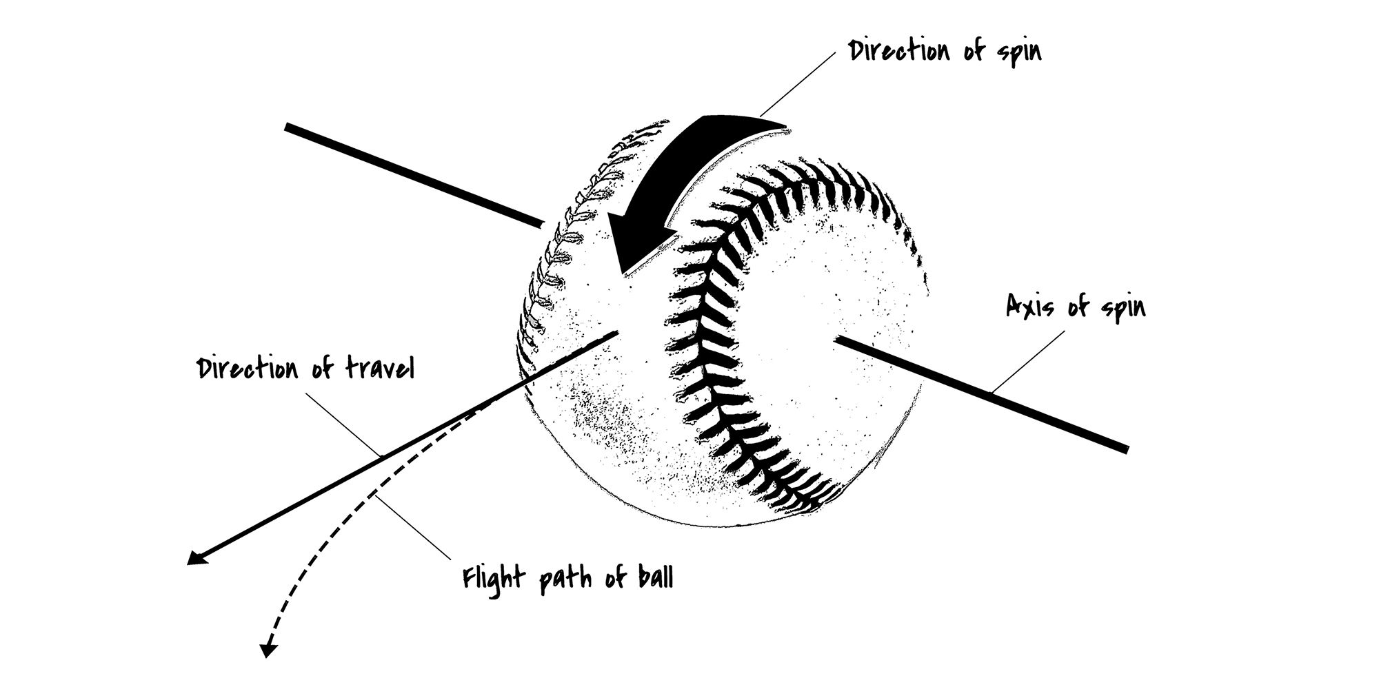 Illustration of baseball showing axis of spin, direction of travel, direction of spin and flight path of ball.