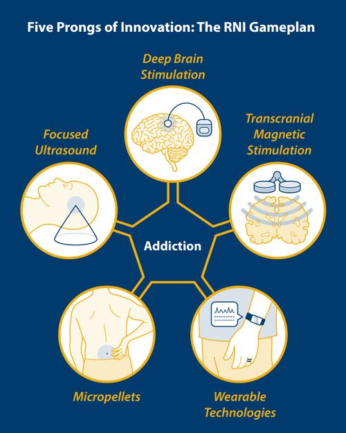 Graphic showing five ways the Rockefeller Neuroscience Institute is combatting addiction: focused ultrasound, deep brain stimulation, transcranial magnetic stimulation, wearable technologies and micropellets.
